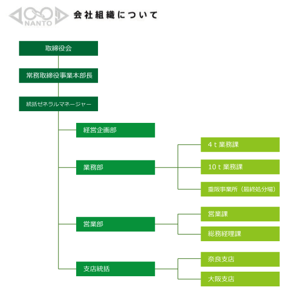 株式会社南都興産｜会社組織について